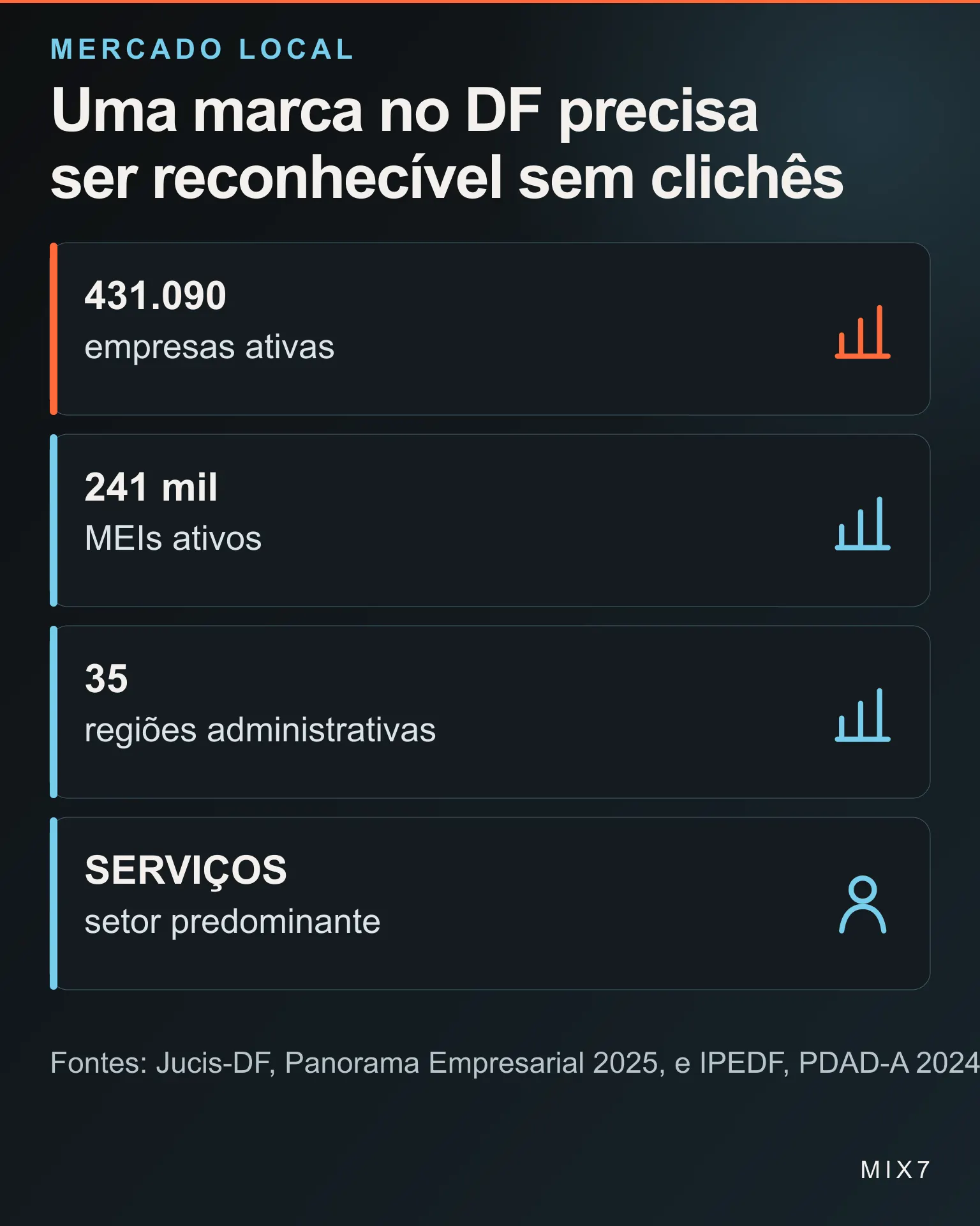Infográfico reúne dados do mercado do Distrito Federal relevantes para um projeto local de branding