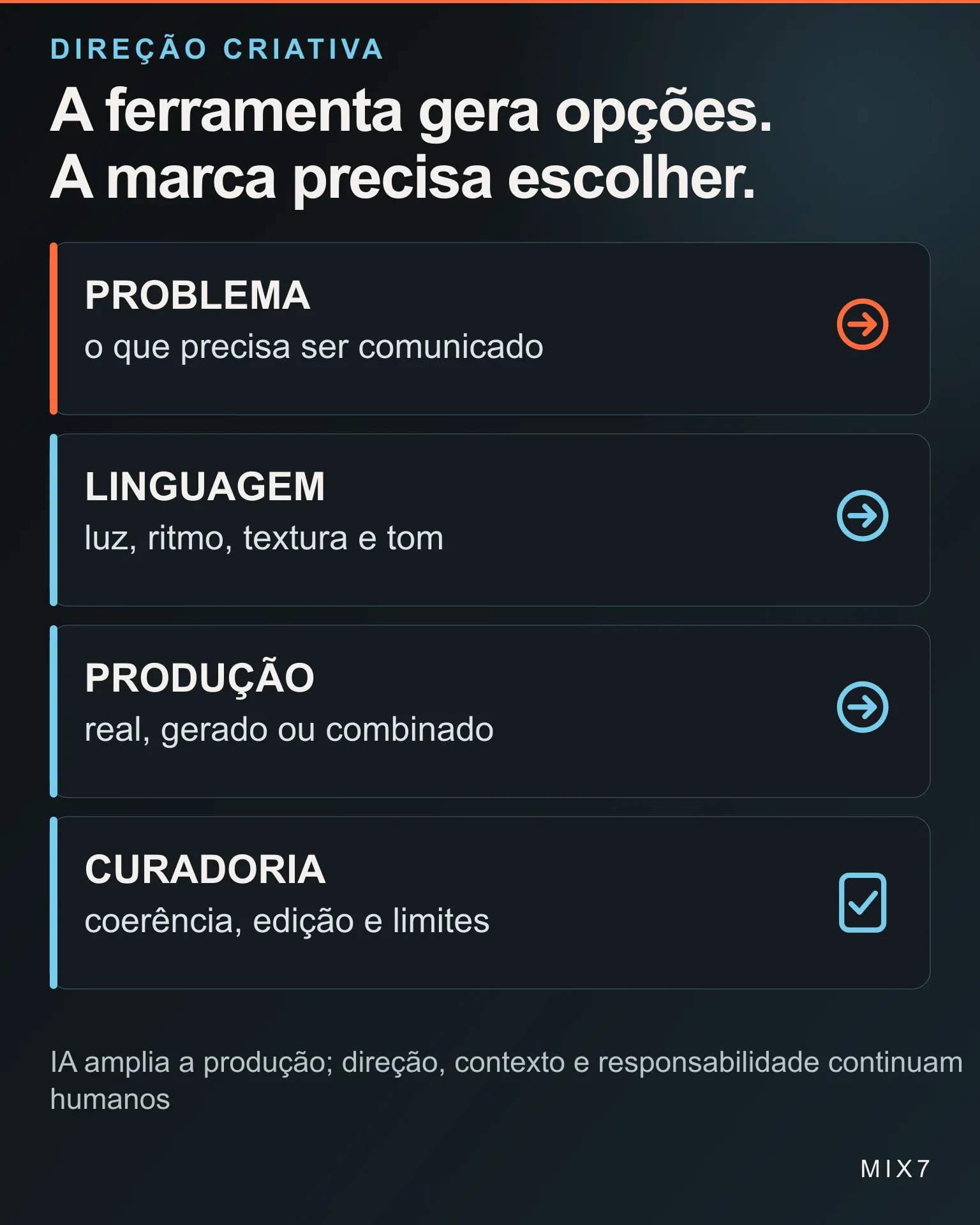 Infográfico separa contexto, direção, geração e seleção no uso responsável de IA para imagens de marca