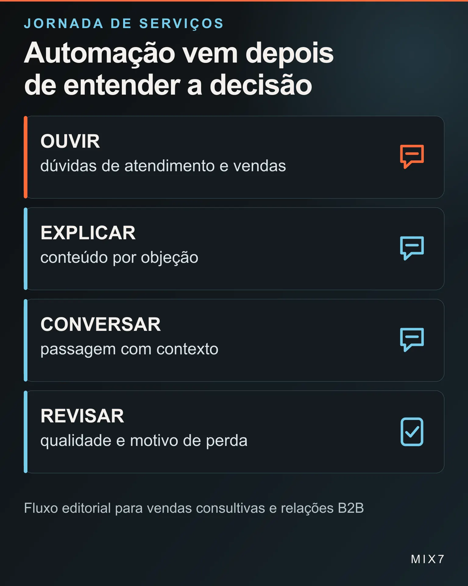 Infográfico conecta perguntas do atendimento, conteúdo útil, página de serviço e conversa comercial no inbound marketing