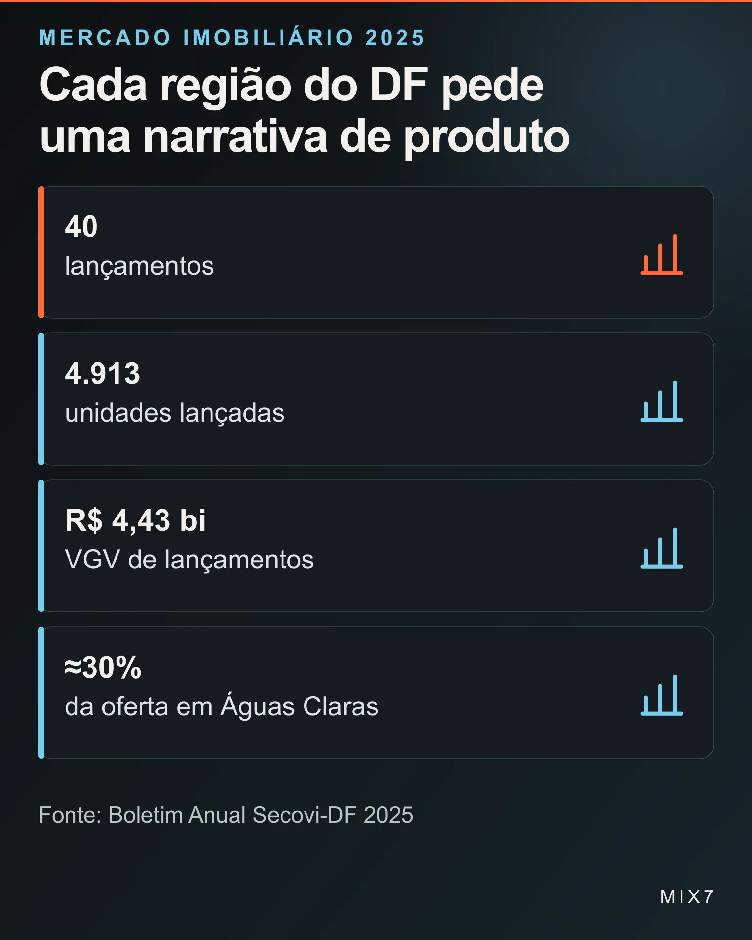 Infográfico apresenta lançamentos, unidades, VGV e participação de Águas Claras no mercado imobiliário do DF em 2025
