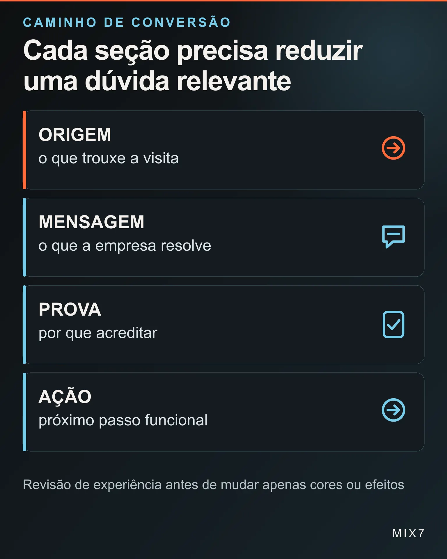 Infográfico apresenta mensagem, prova, orientação e contato como etapas de uma página que conduz à conversa