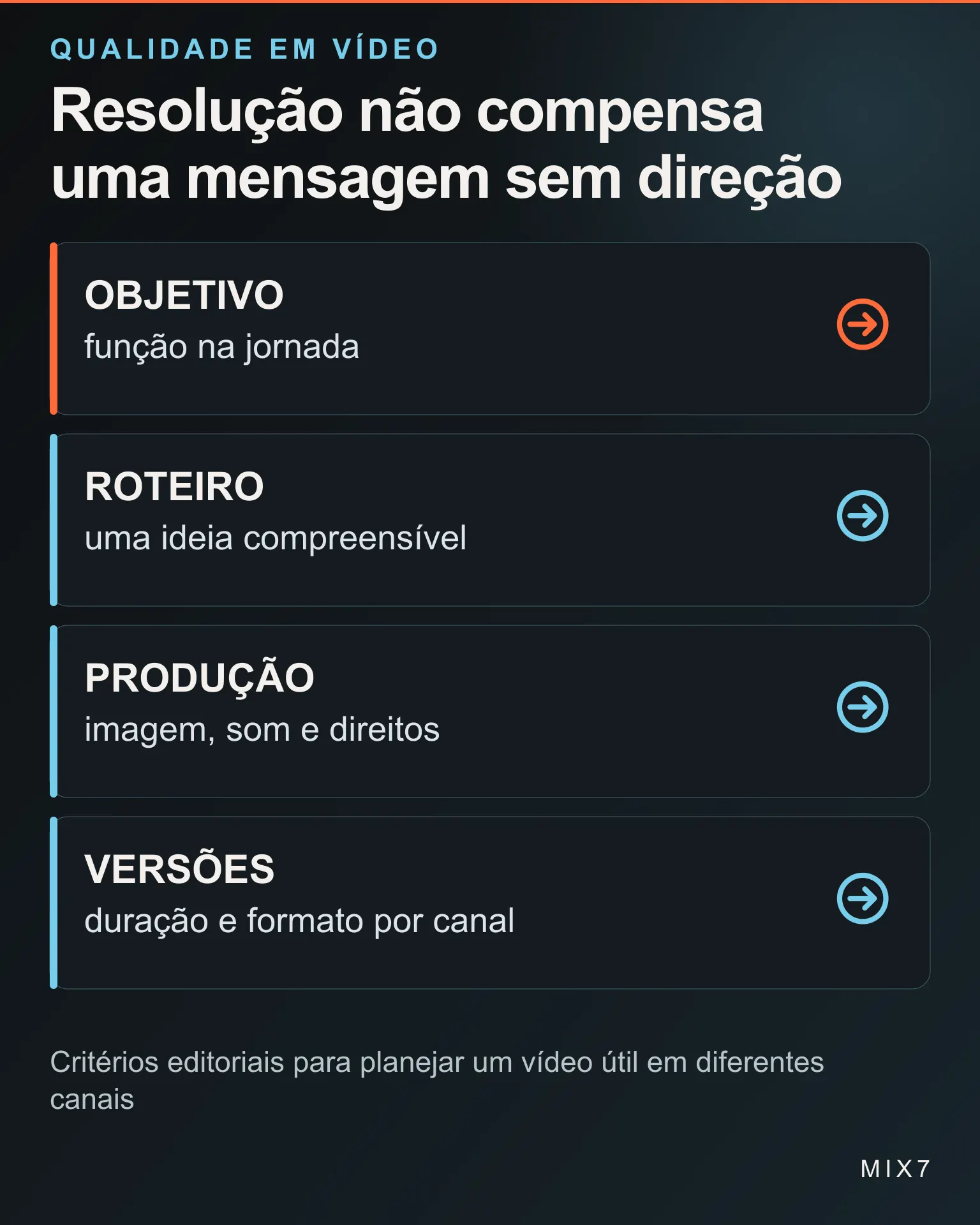 Infográfico organiza objetivo, roteiro, som, imagem, formato e medição para um vídeo de marketing