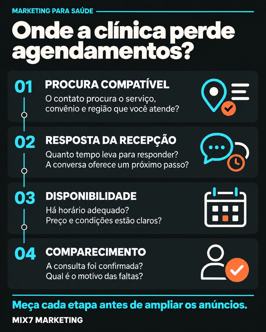 Onde a clínica perde agendamentos: confira compatibilidade da procura, tempo de resposta, disponibilidade e motivos de faltas antes de ampliar anúncios. Infográfico Mix7 Marketing