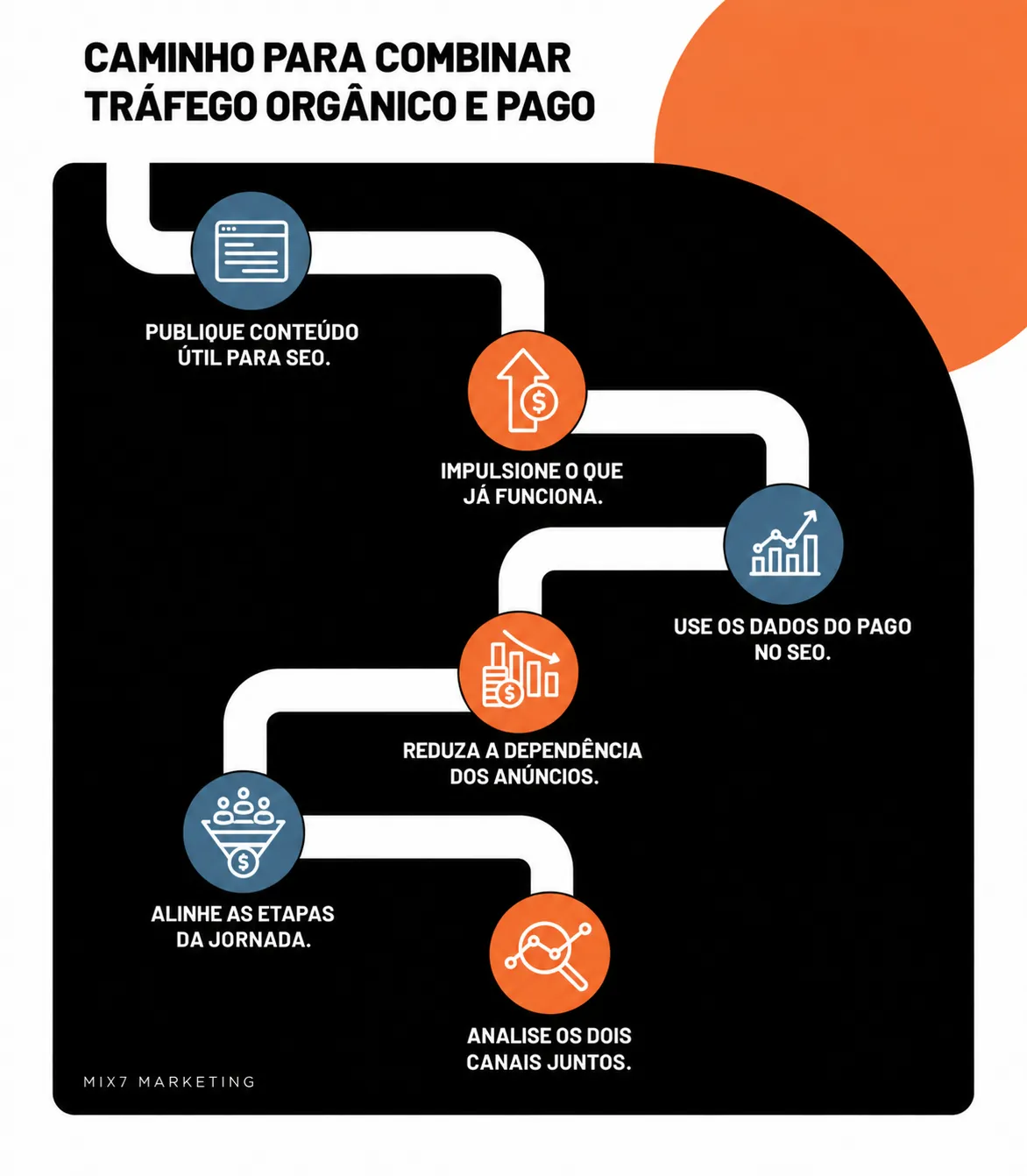 Diagrama em seis etapas mostra como conteúdo, anúncios e análise podem trabalhar em conjunto