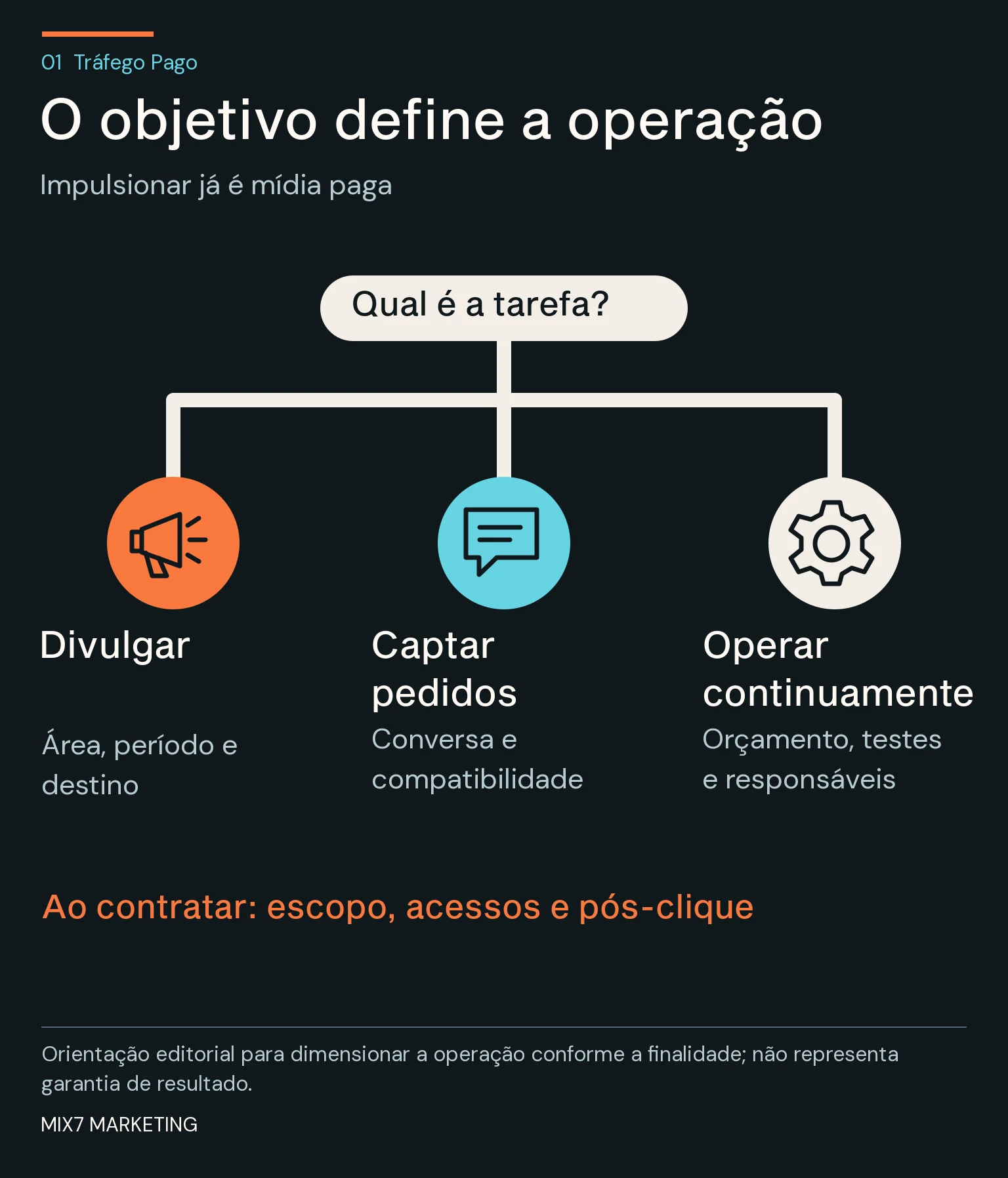 Bifurcação em três objetivos, representados por megafone, conversa e engrenagem, ligados aos critérios de contratação de gestão