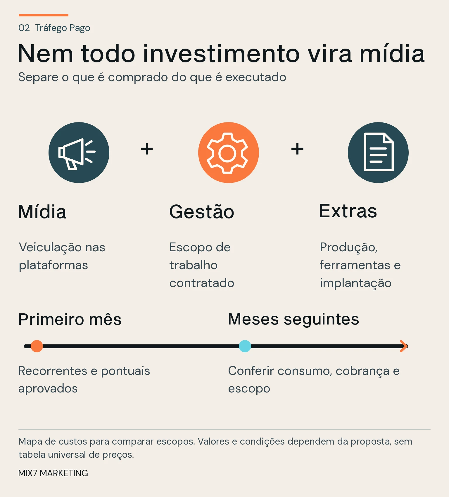 Soma visual de três objetos de mídia, gestão e extras, seguida de dois momentos de conferência de custos