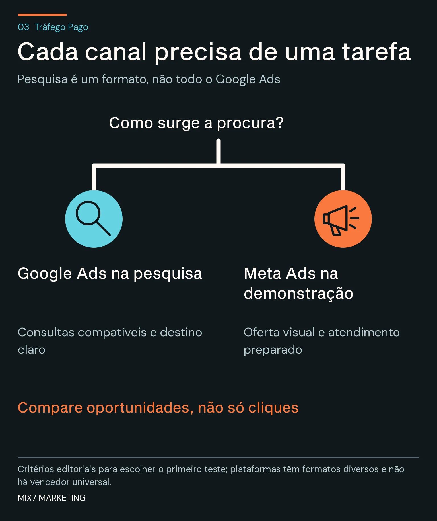 Bifurcação entre procura na pesquisa e demonstração da oferta, identificadas por lupa e megafone, com um critério comercial comum
