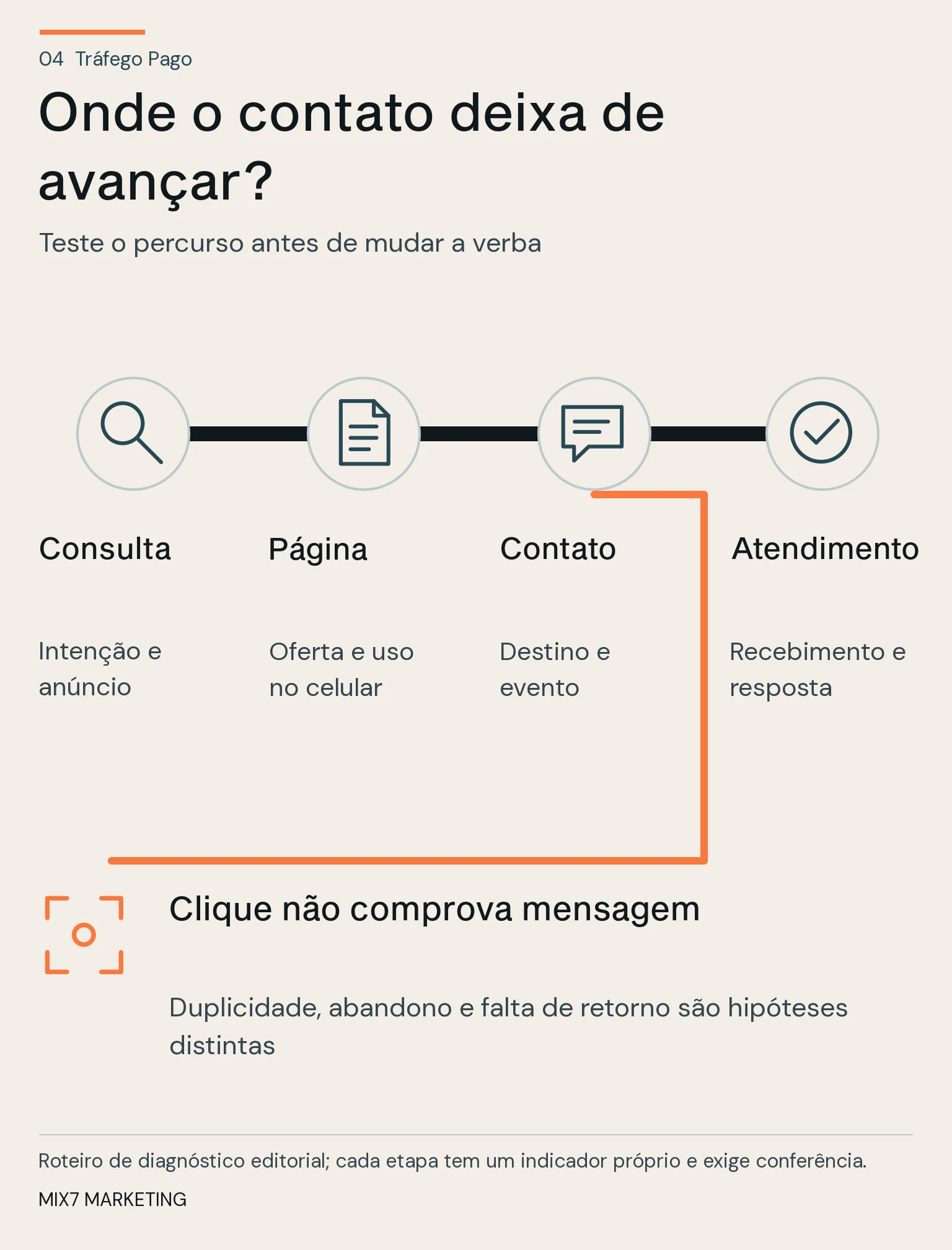 Rota com consulta, página, contato e atendimento mostra pontos de verificação e destaca a diferença entre clique e mensagem