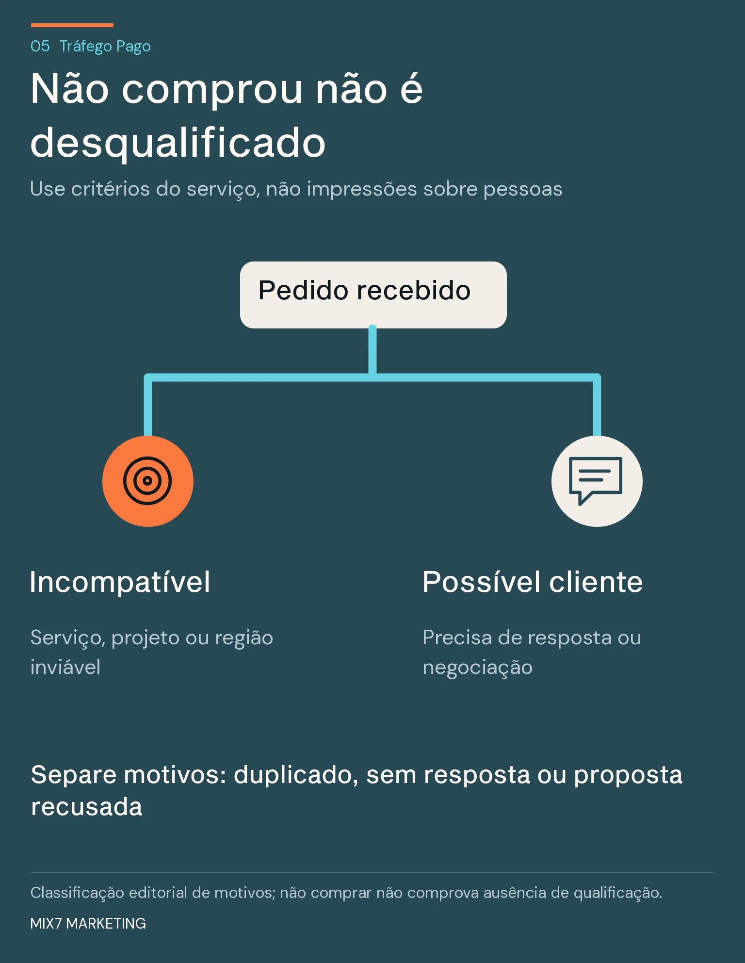 Pedido recebido divide-se em incompatibilidade com a oferta ou possível cliente que precisa de atendimento, com motivos de encerramento separados