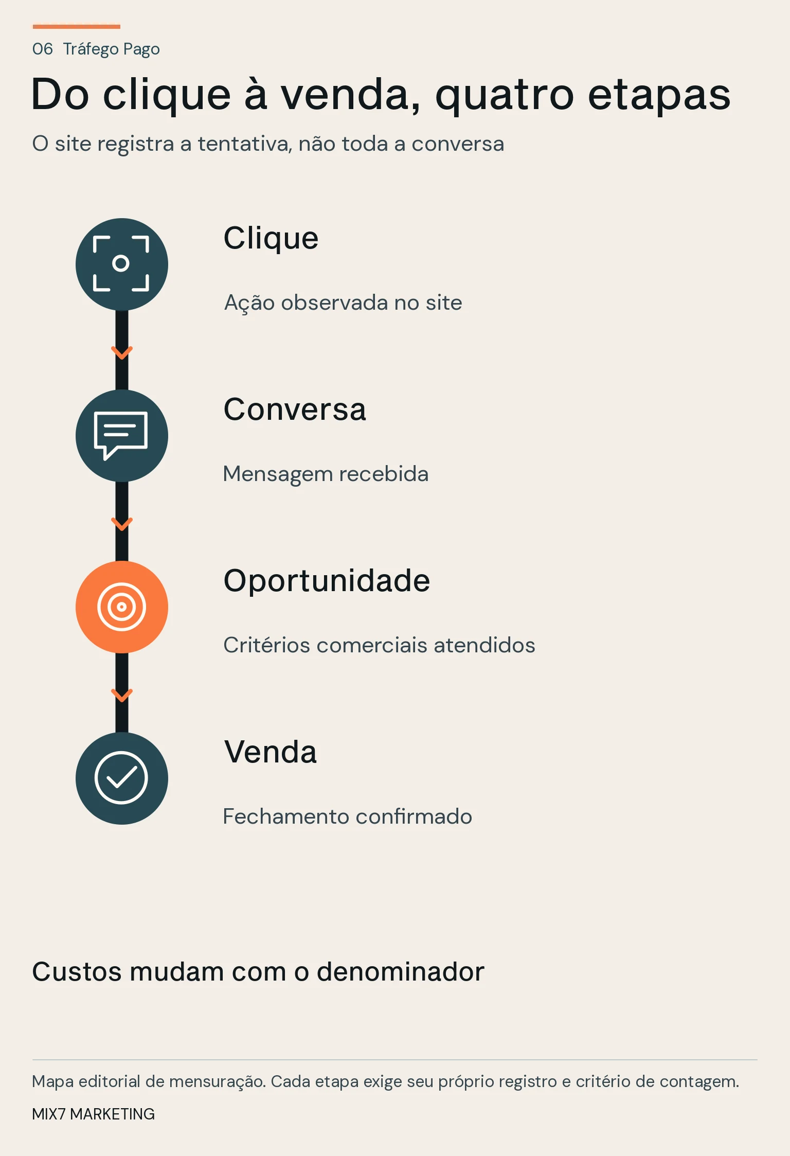 Linha vertical conecta clique, conversa, oportunidade qualificada e venda, cada etapa com uma evidência distinta