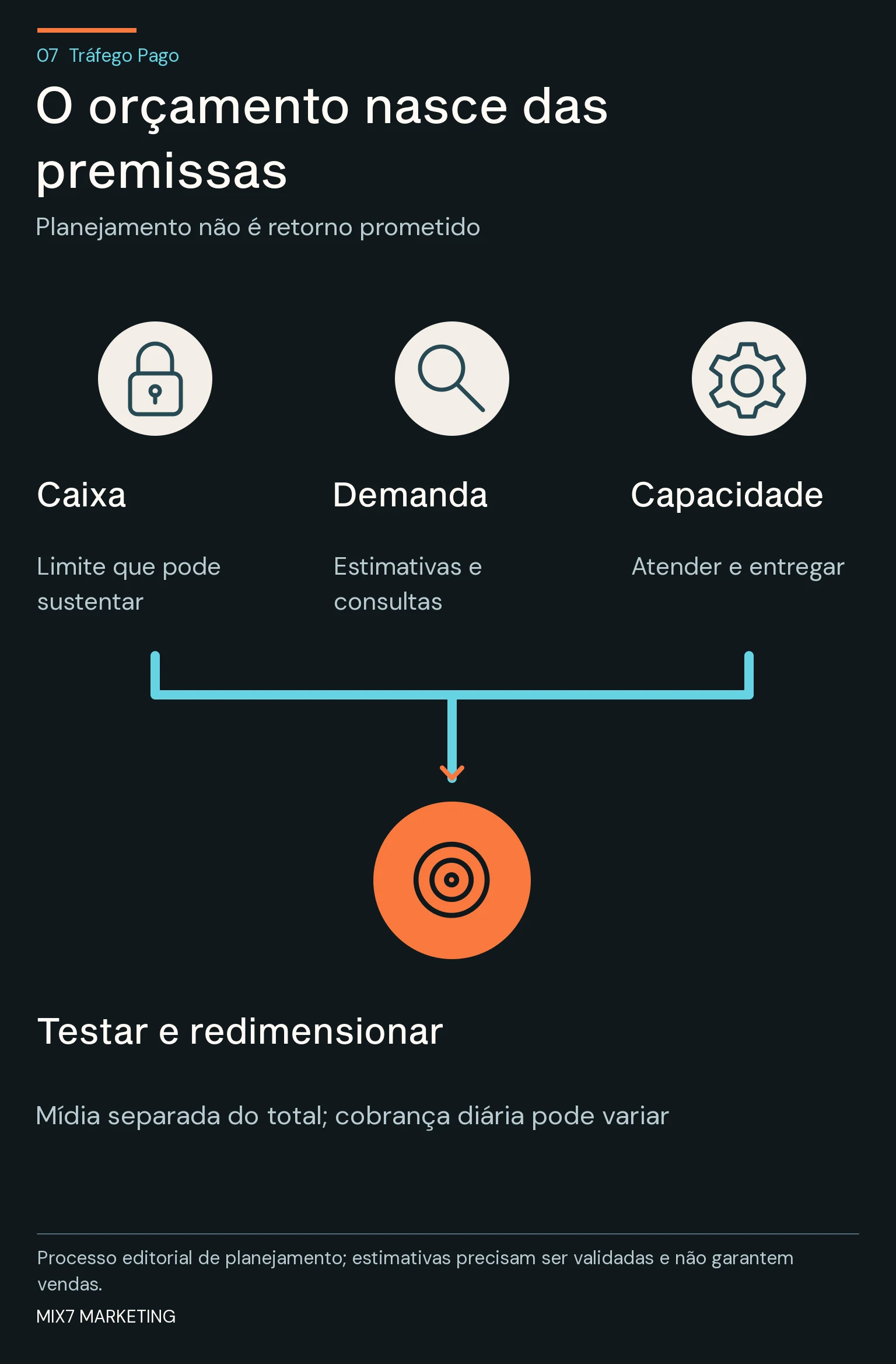 Caixa, demanda e capacidade convergem para um alvo que representa o teste e redimensionamento do orçamento