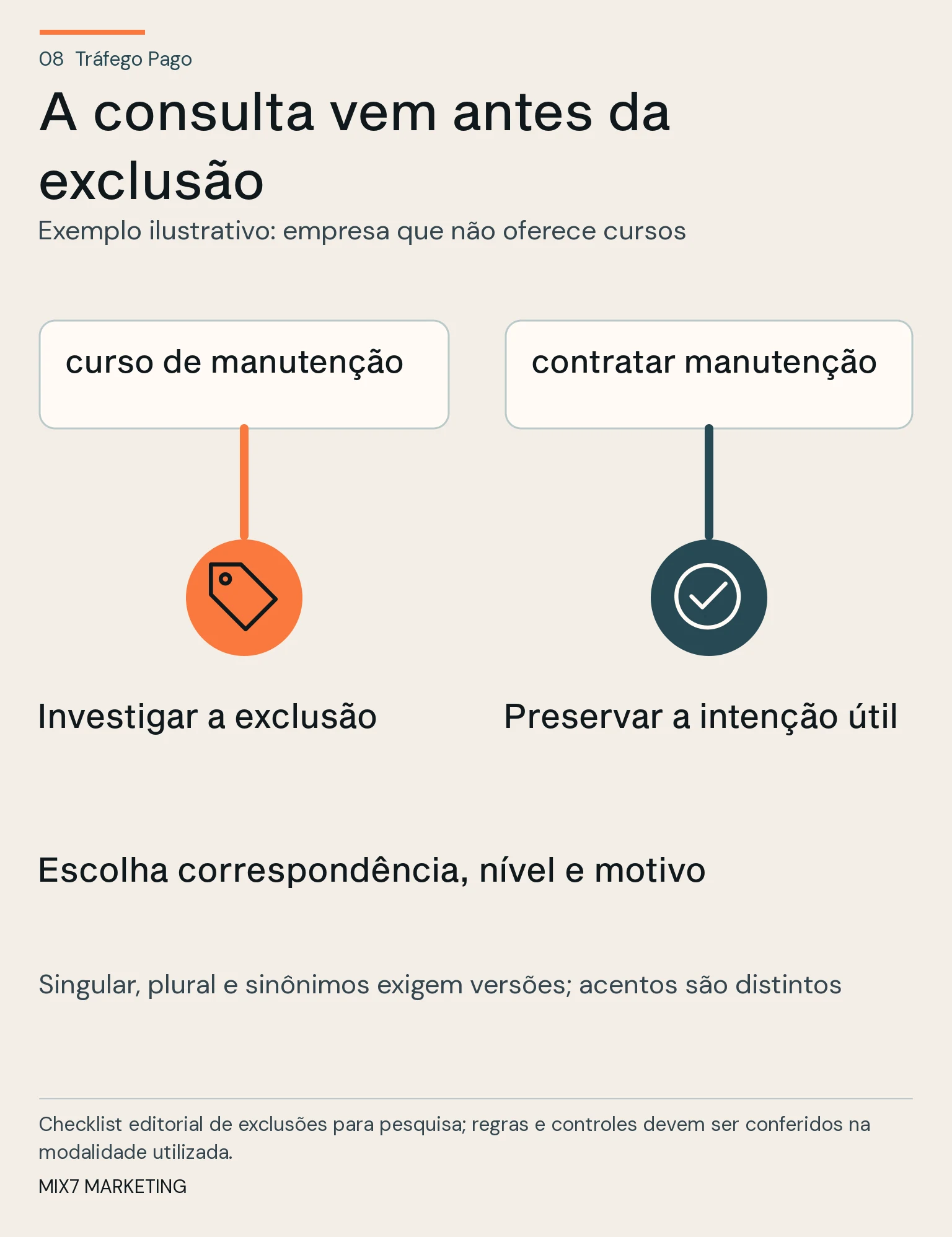 Duas consultas exemplificam exclusão por serviço não oferecido e preservação de intenção de contratação, com escolha de nível e correspondência