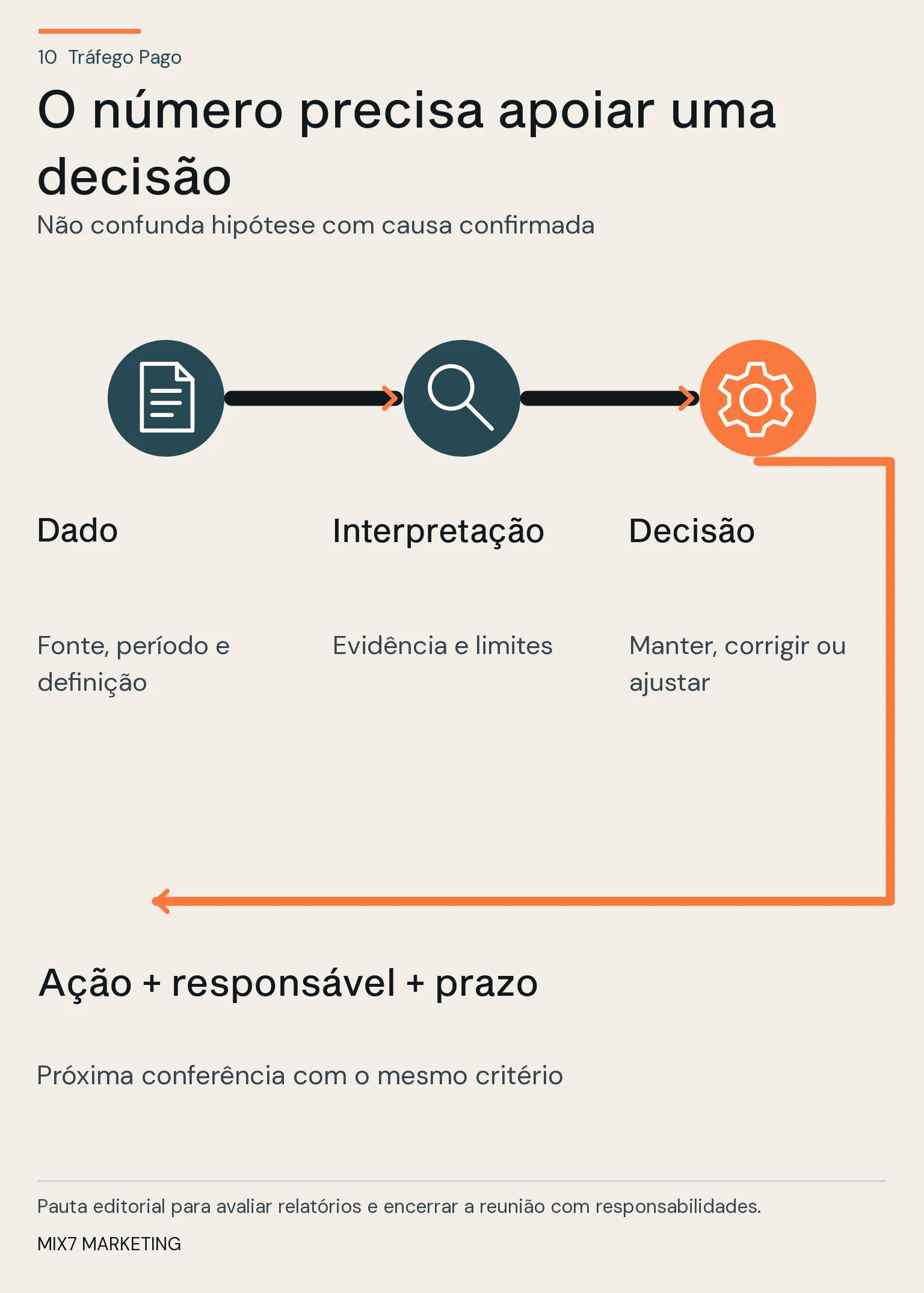 Dado, interpretação e decisão formam uma sequência com retorno para uma próxima conferência e responsabilidade pela ação