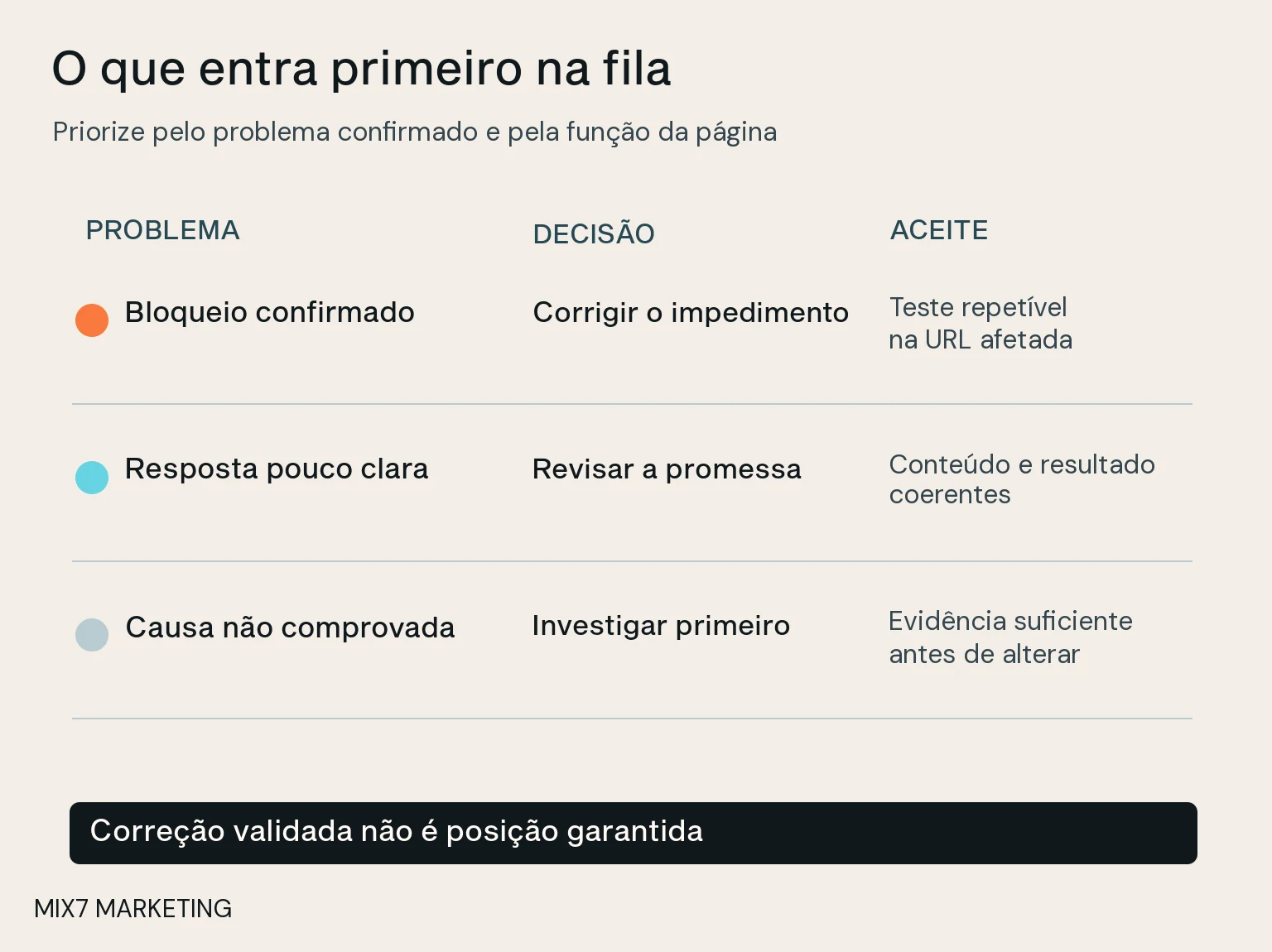 Matriz com bloqueios confirmados, oportunidades de resposta e questões que ainda precisam de investigação