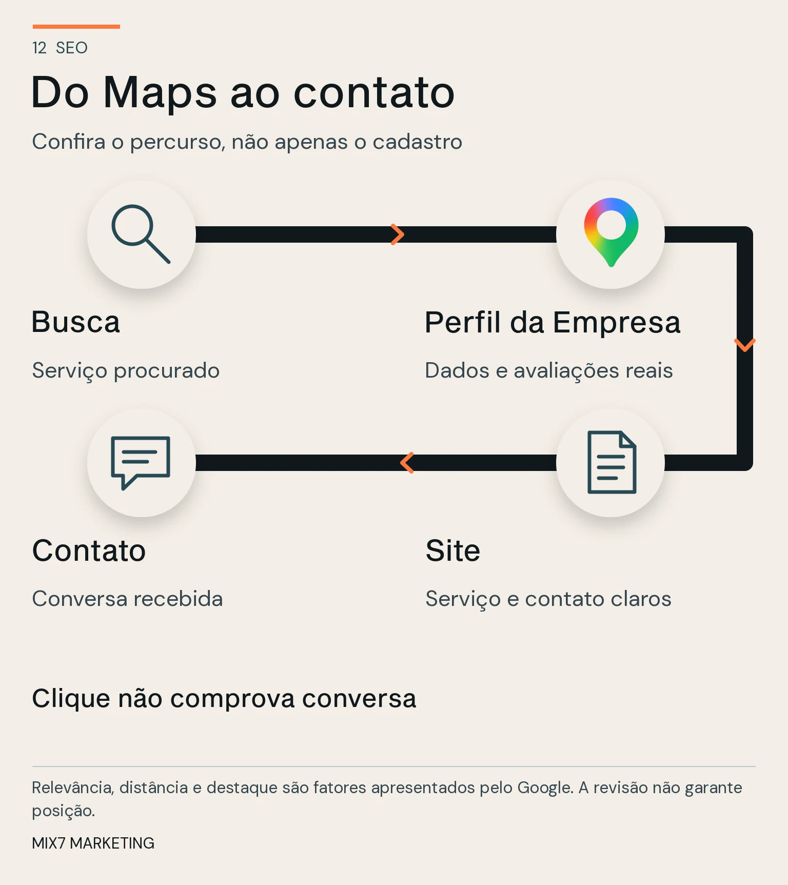 Caminho da busca ao Perfil da Empresa, site e contato, identificado pelo pin oficial do Google Maps e símbolos de lupa, página e conversa