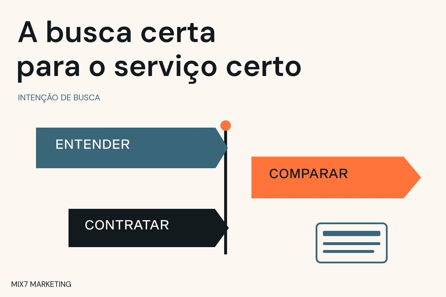 Três placas com Entender, Comparar e Contratar ao lado de uma página simbólica, sob a chamada A busca certa para o serviço certo