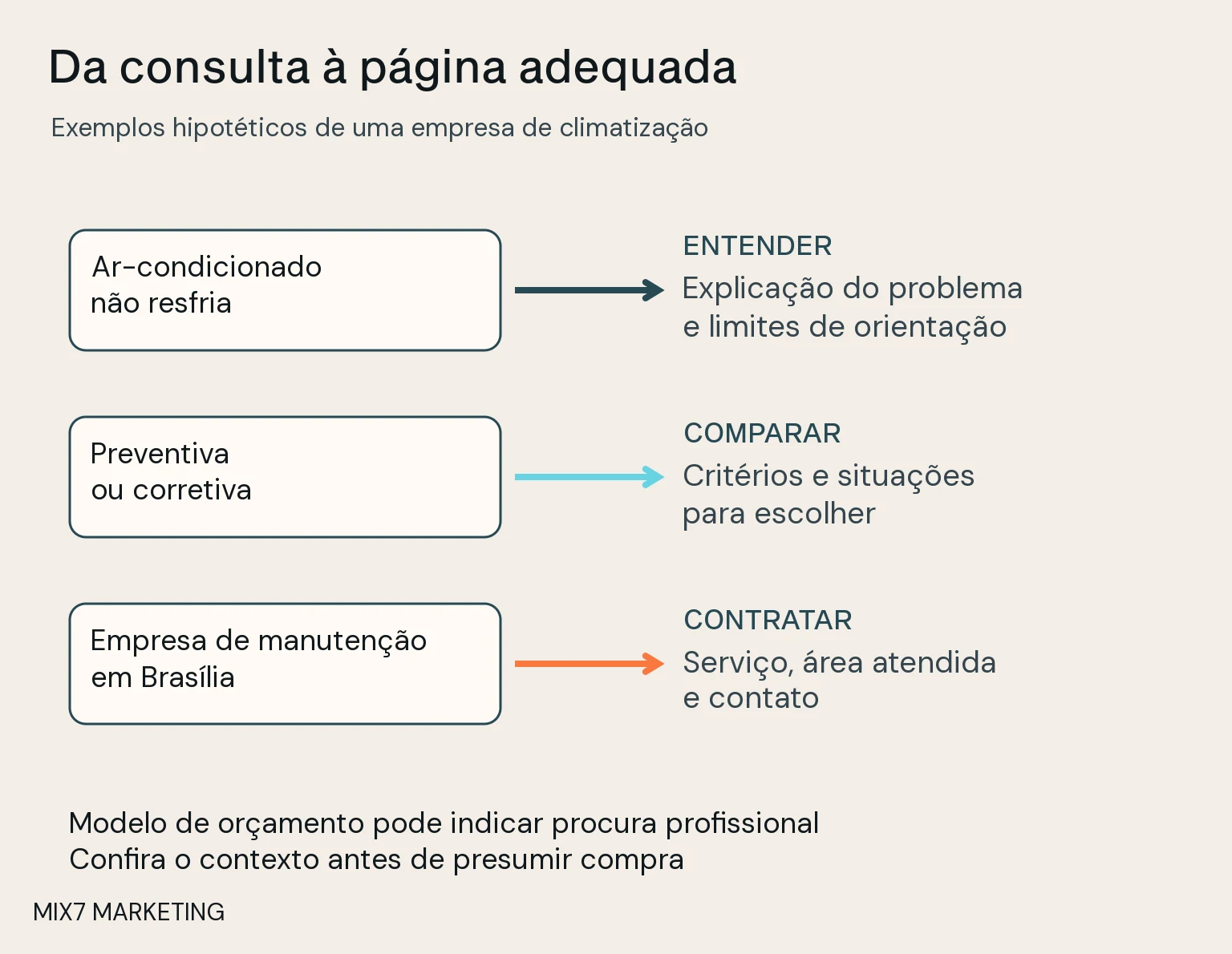 Três linhas relacionam dúvidas de climatização à intenção presumida e ao tipo de página, com alerta para consultas ambíguas