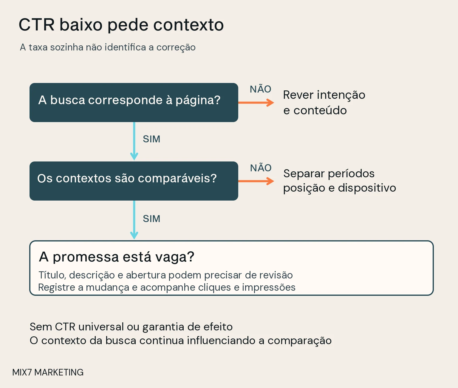 Árvore de decisão separa intenção incompatível, contextos não comparáveis e uma oportunidade de revisar a promessa do título