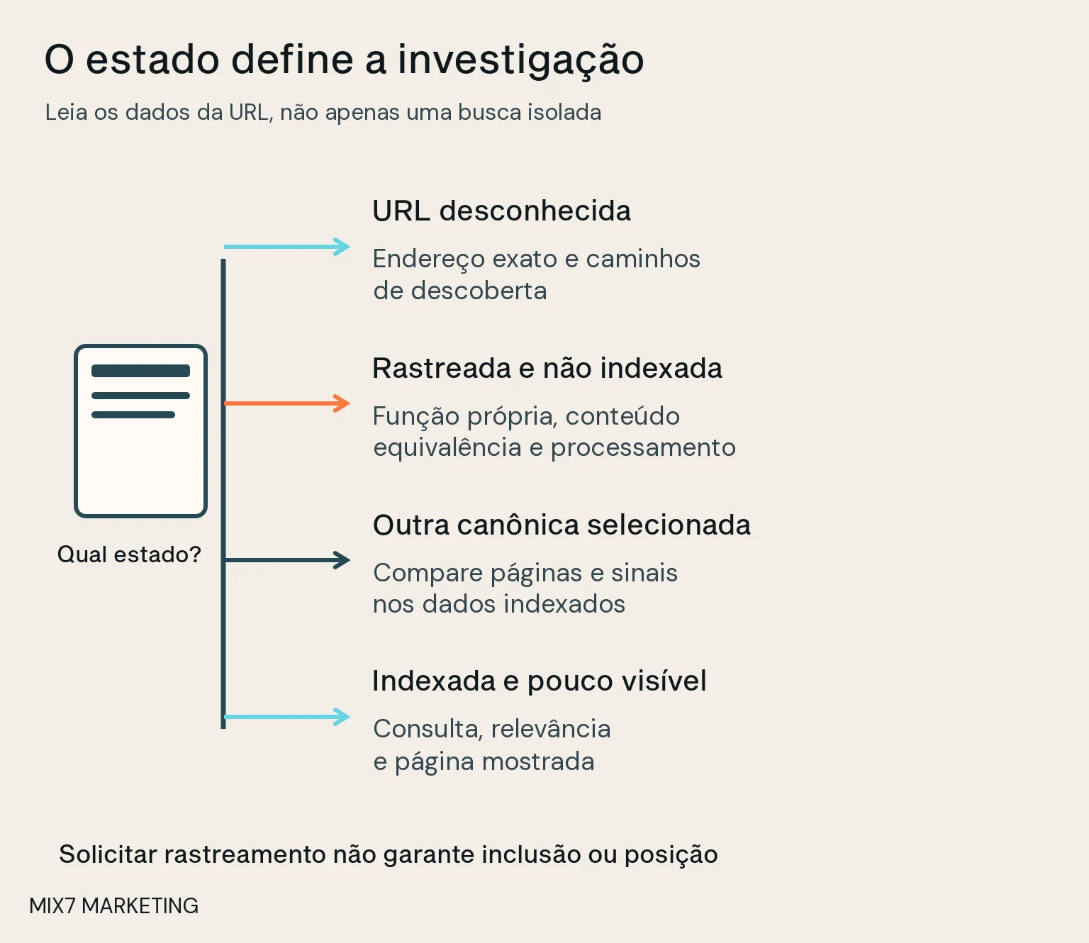Uma pergunta central se ramifica em quatro estados de URL e suas verificações, sem transformar cada estado em uma causa única