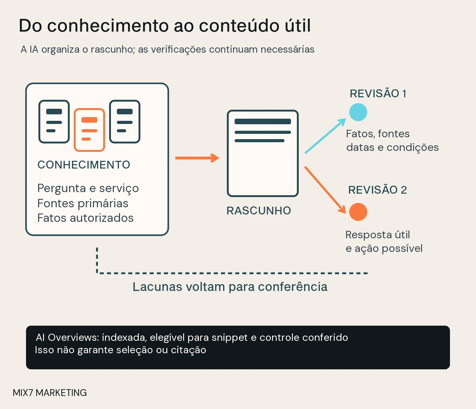 Fluxo de coleta de fontes, rascunho e duas revisões separadas, com o retorno de lacunas para verificação