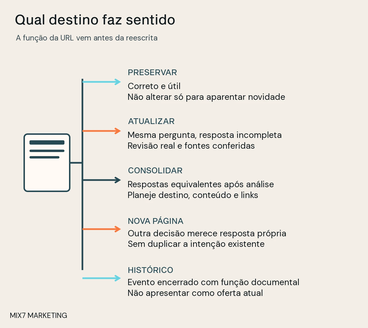 Uma página central se conecta a cinco tratamentos: preservar, atualizar, consolidar, criar nova página ou manter como histórico