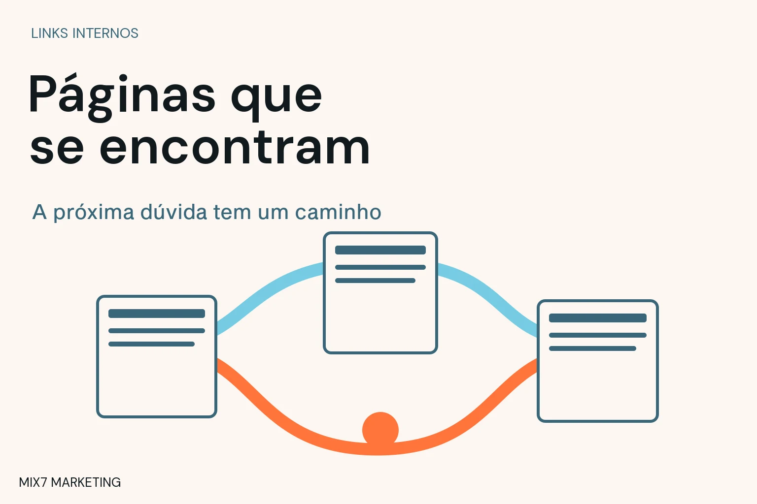 Rede ilustrada de páginas ligadas por caminhos azuis e laranja, com chamada Páginas que se encontram