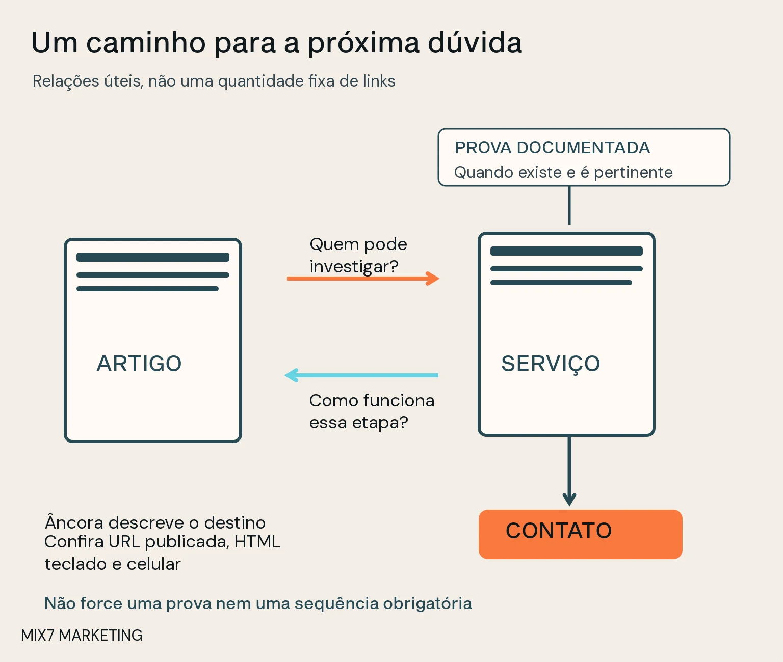 Rede com artigo, serviço, prova documentada opcional e contato, ligada por perguntas específicas e âncoras descritivas