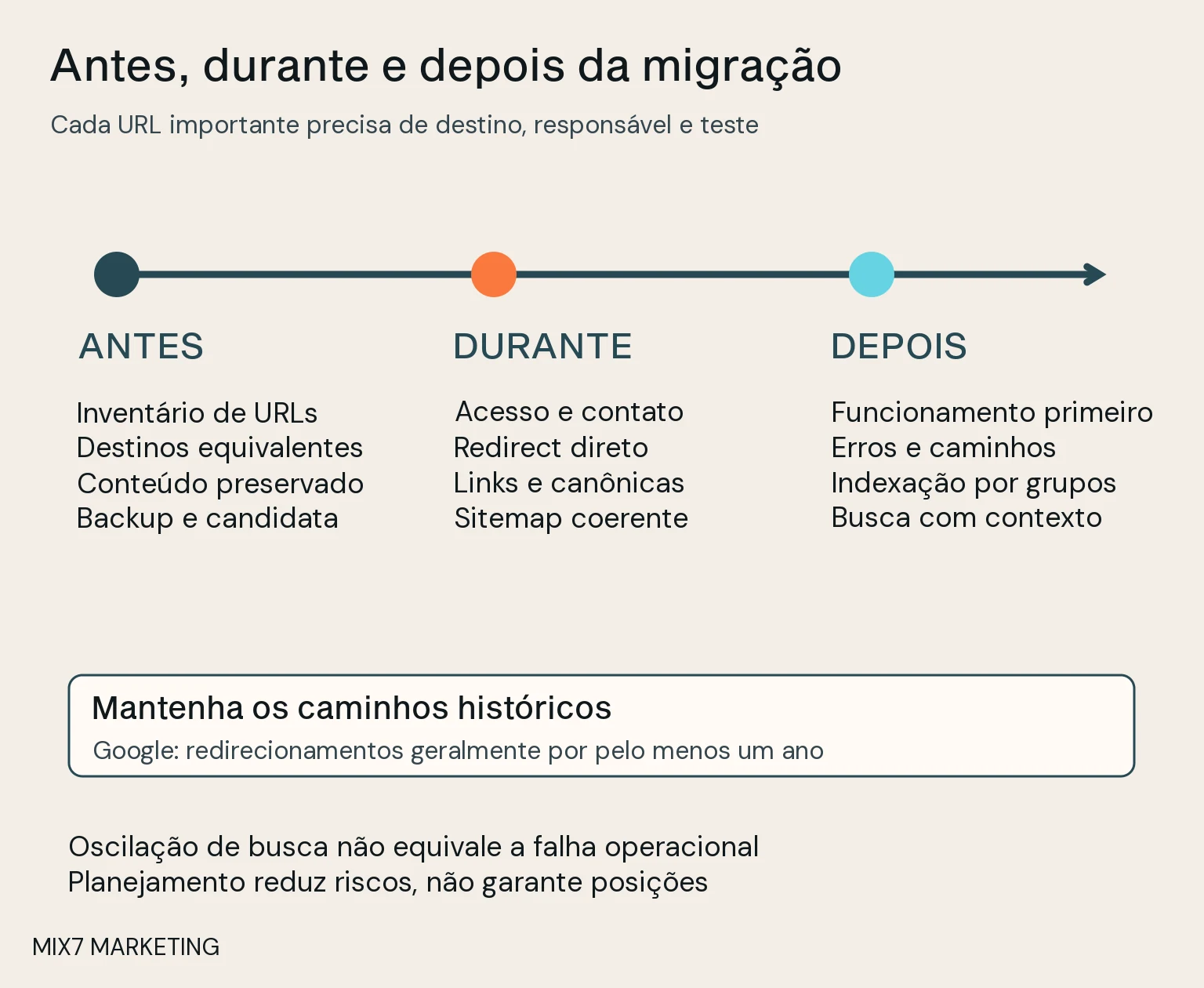 Linha do tempo em três fases com inventário, testes de virada e acompanhamento operacional e de indexação