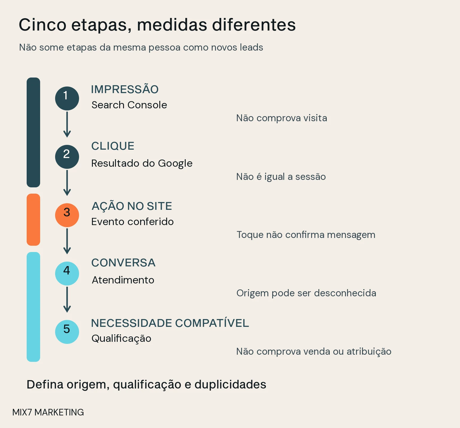 Cinco etapas conectam impressão, clique, ação no site, conversa e necessidade compatível, separadas entre busca, site e atendimento