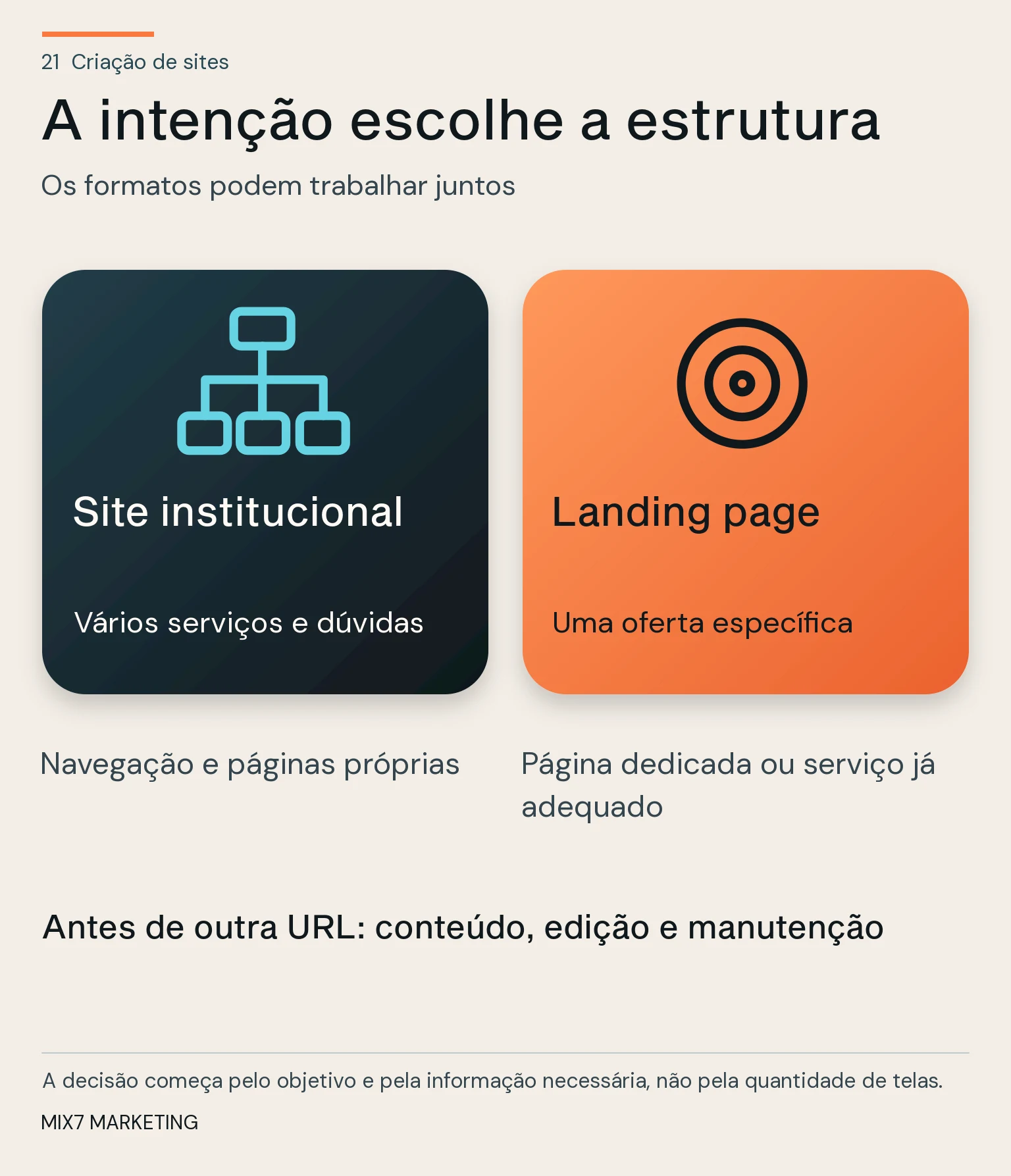 Dois objetos contrastantes com arquitetura de páginas e alvo comparam site institucional para vários serviços e landing page para uma oferta