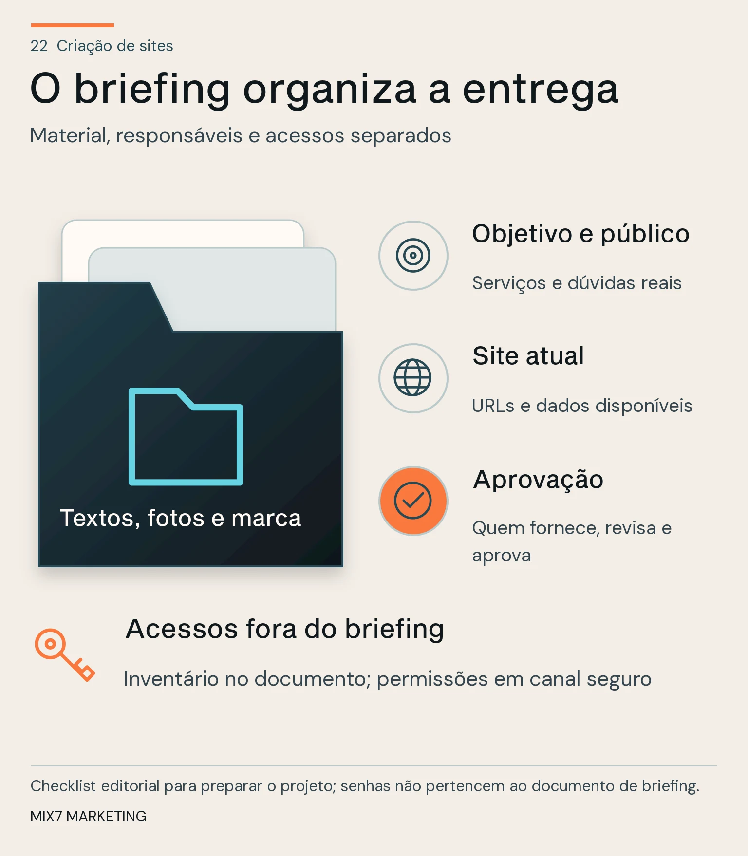 Kit ilustrado de pasta e documentos reúne materiais do site, objetivo e aprovação, enquanto uma chave marca o compartilhamento separado dos acessos
