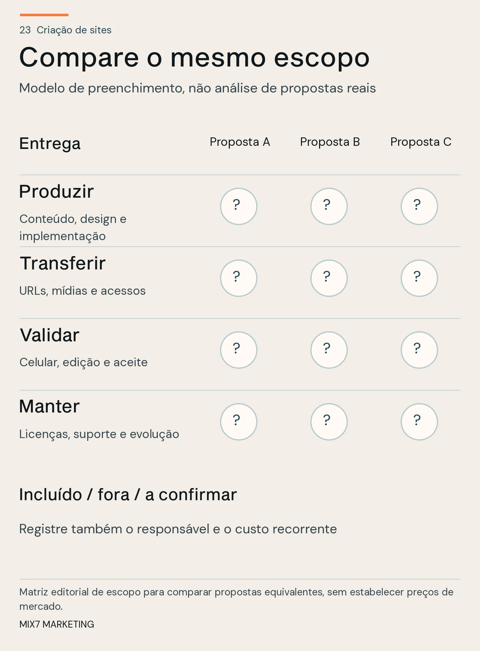 Matriz em branco compara produzir, transferir, validar e manter entre três propostas e pede registrar incluído, fora ou a confirmar