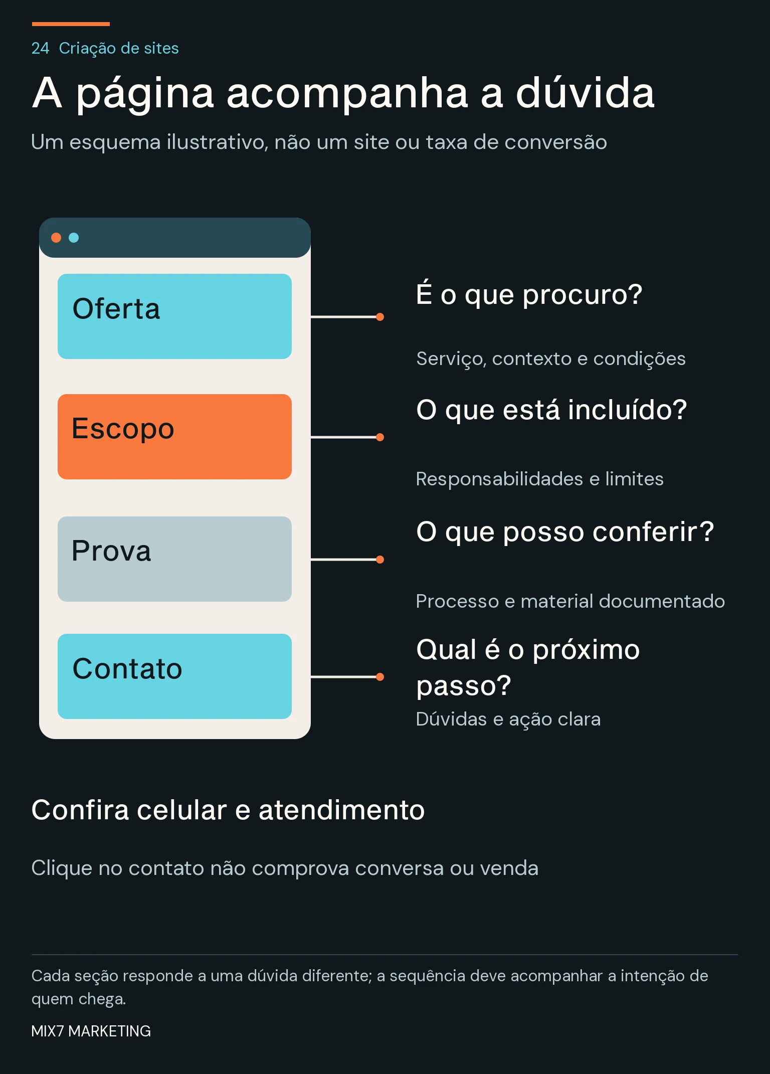 Esquema vertical de landing page relaciona oferta, escopo, prova e contato às perguntas do visitante e à conferência no celular