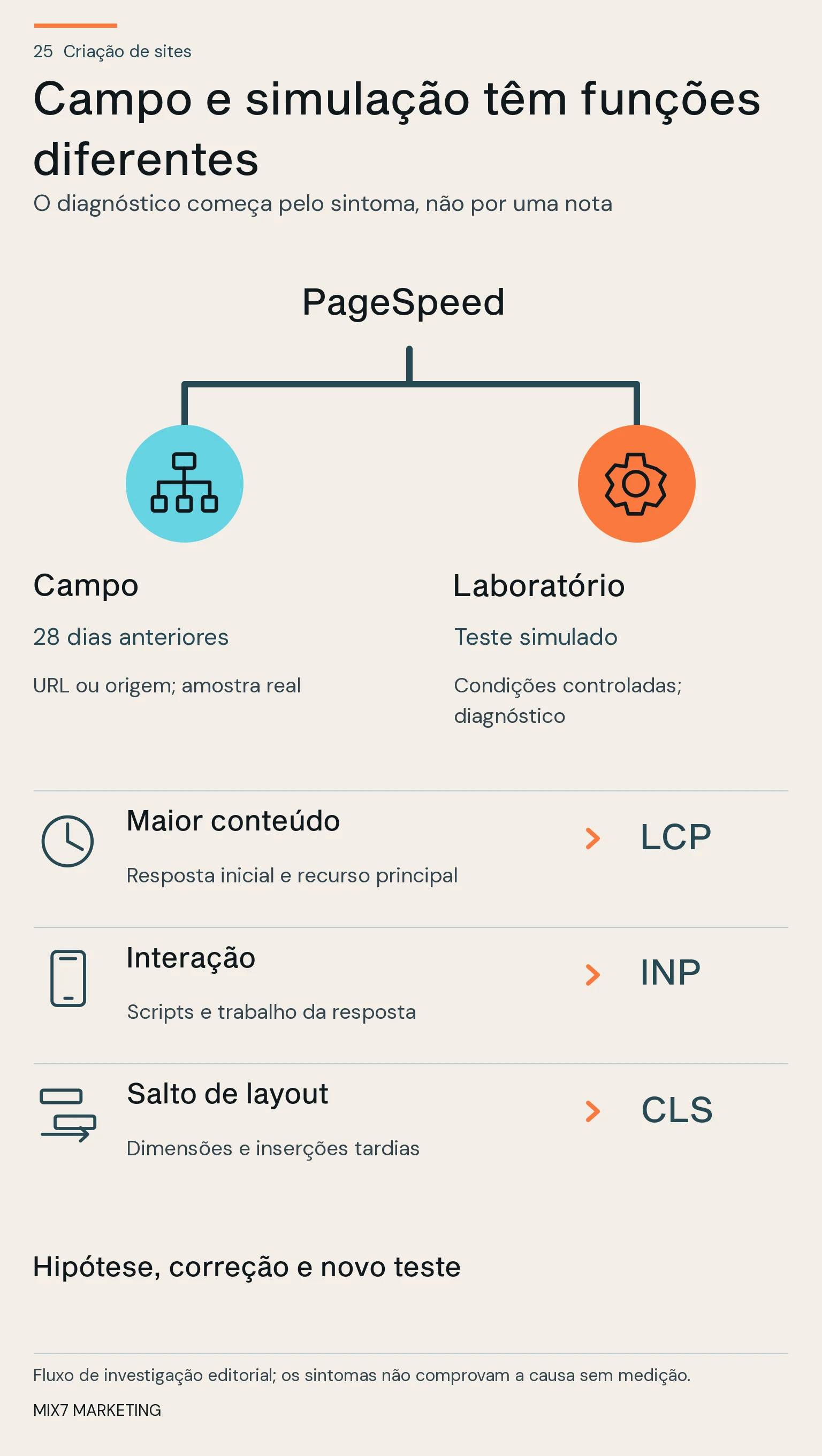 Bifurcação do PageSpeed em campo e laboratório, seguida das relações LCP com maior conteúdo, INP com interação e CLS com mudança de layout